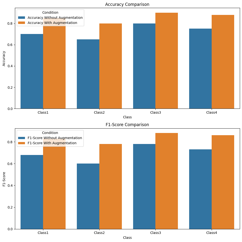 bias is addressed with and without data augmentation. 