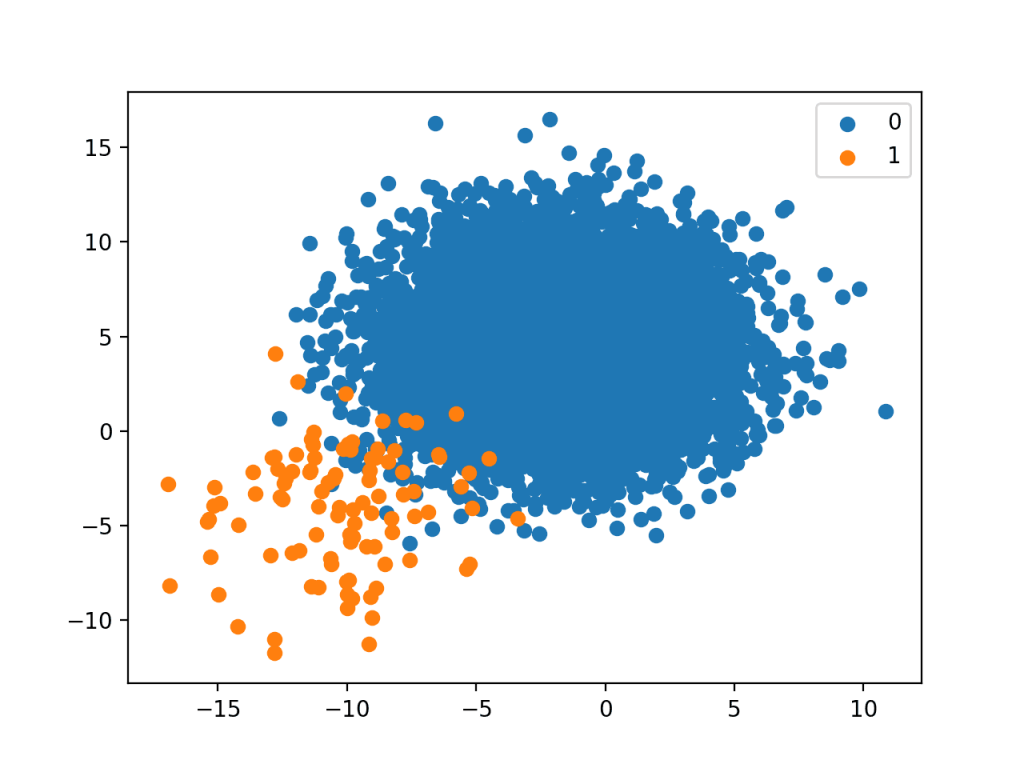 Data imbalance 