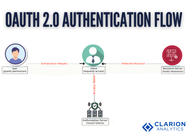 OAUTH 2.0 Authentication flow