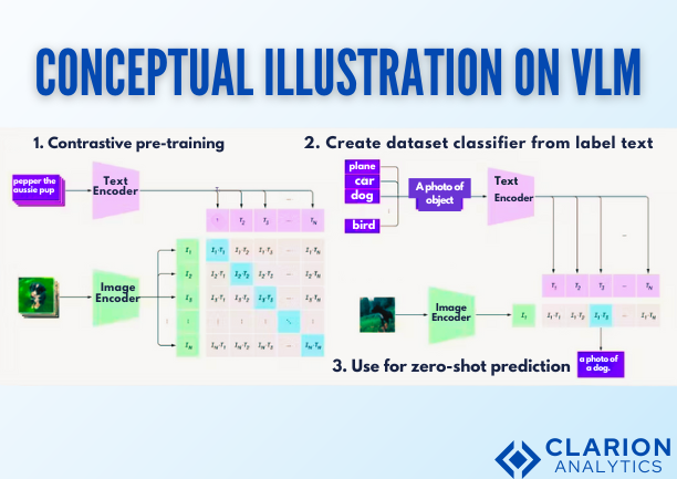 conceptual illustration on Vision language model