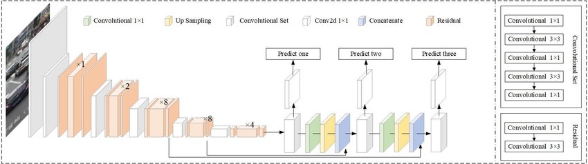 structure detail of yolo