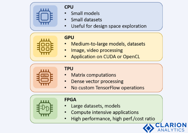 gpus , tpus