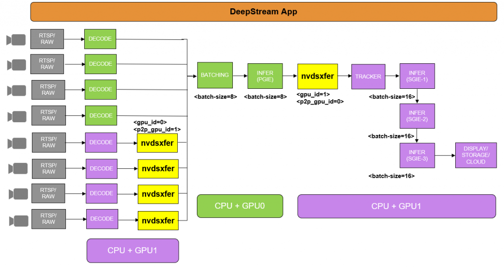 NVIDIA deepstream