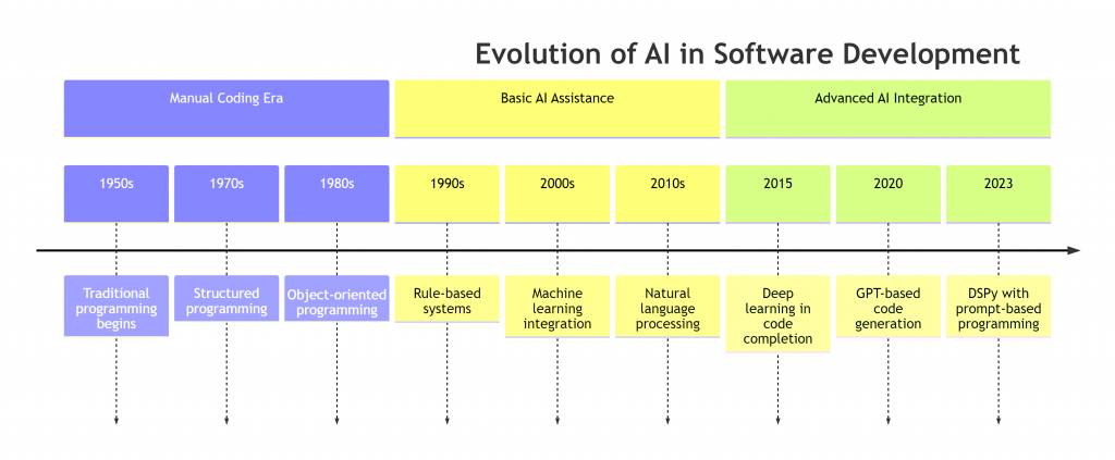  The Evolution of AI