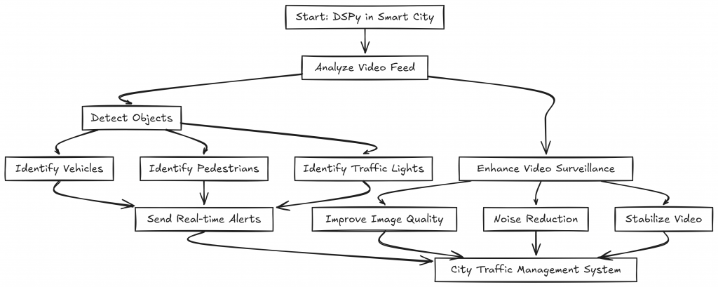 dspy in smart city