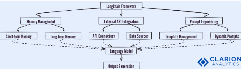 langchain framework