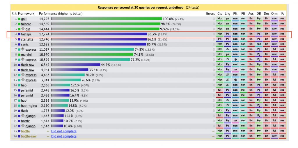 fastApi competitiveness