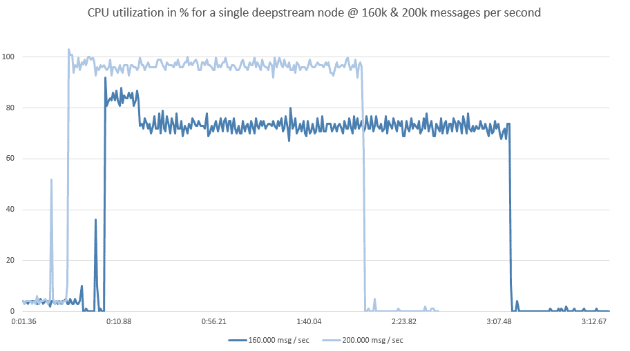 cpu utilization by deepstream