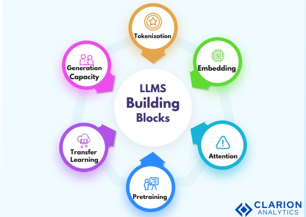 LLMS
Building
Blocks