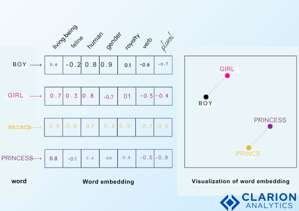 Visualization of word embedding