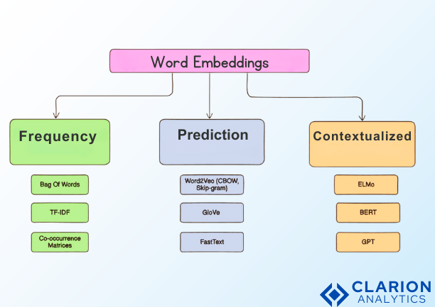 types of word embeddings