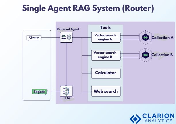 Single Agent RAG System 