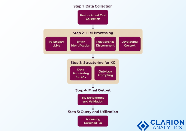 How LLMs Facilitate Knowledge Graph Construction