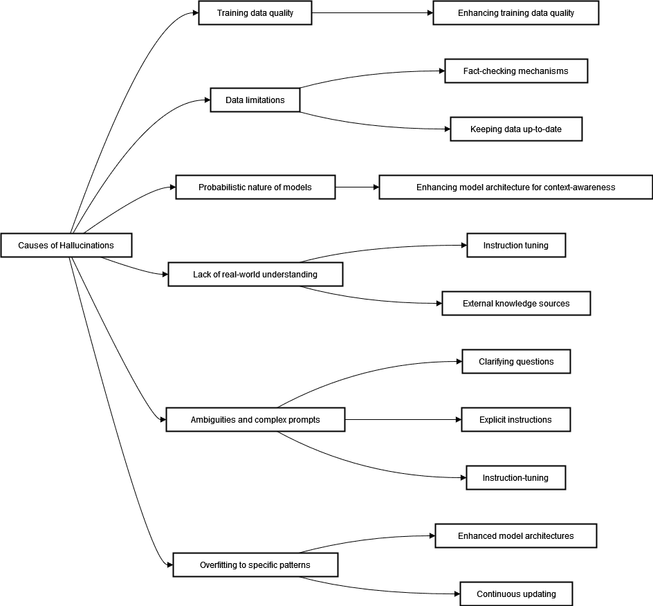 Mastering Mitigation of LLM Hallucination