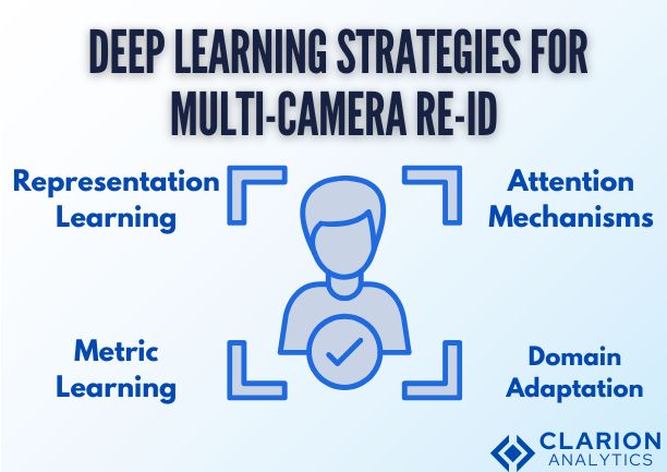 Advanced Strategies for Multi-Camera Person Re-Identification 7 Deep Learning Strategies for Multi-Camera Re-ID