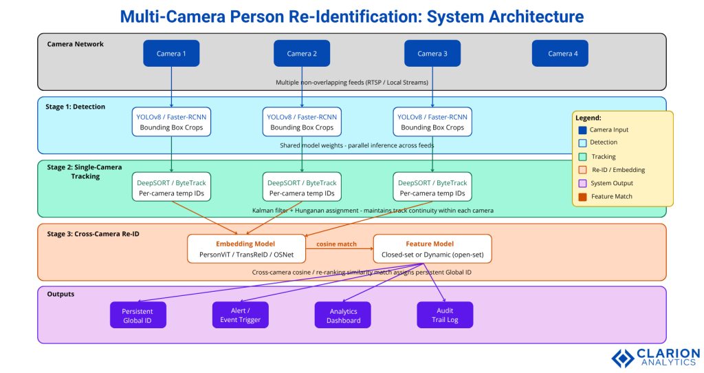 Clarion.ai Advanced Strategies for Multi-Camera Person Re-Identification