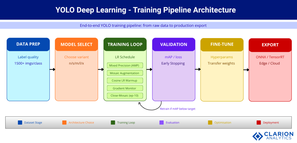 Clarion.ai 10 Tips To Train Deep Learning Model Using Yolo