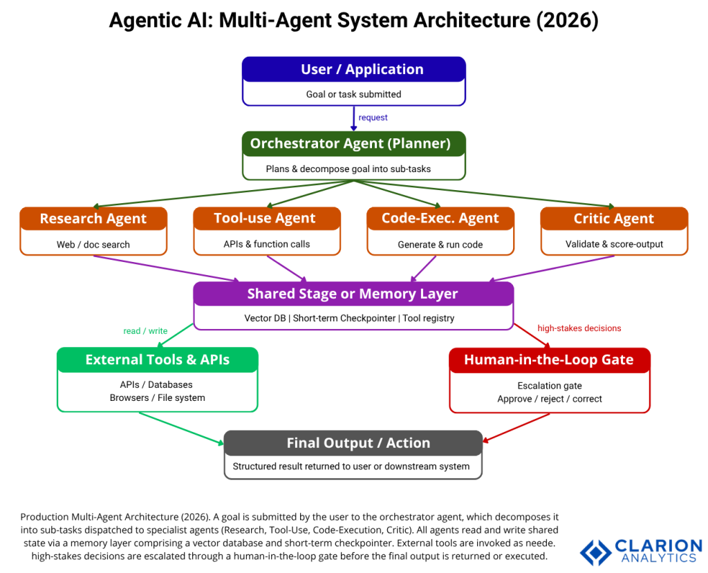 Clarion.ai AI Agents: Unleashed Top Revolutionary Trends in Agentic AI for 2026