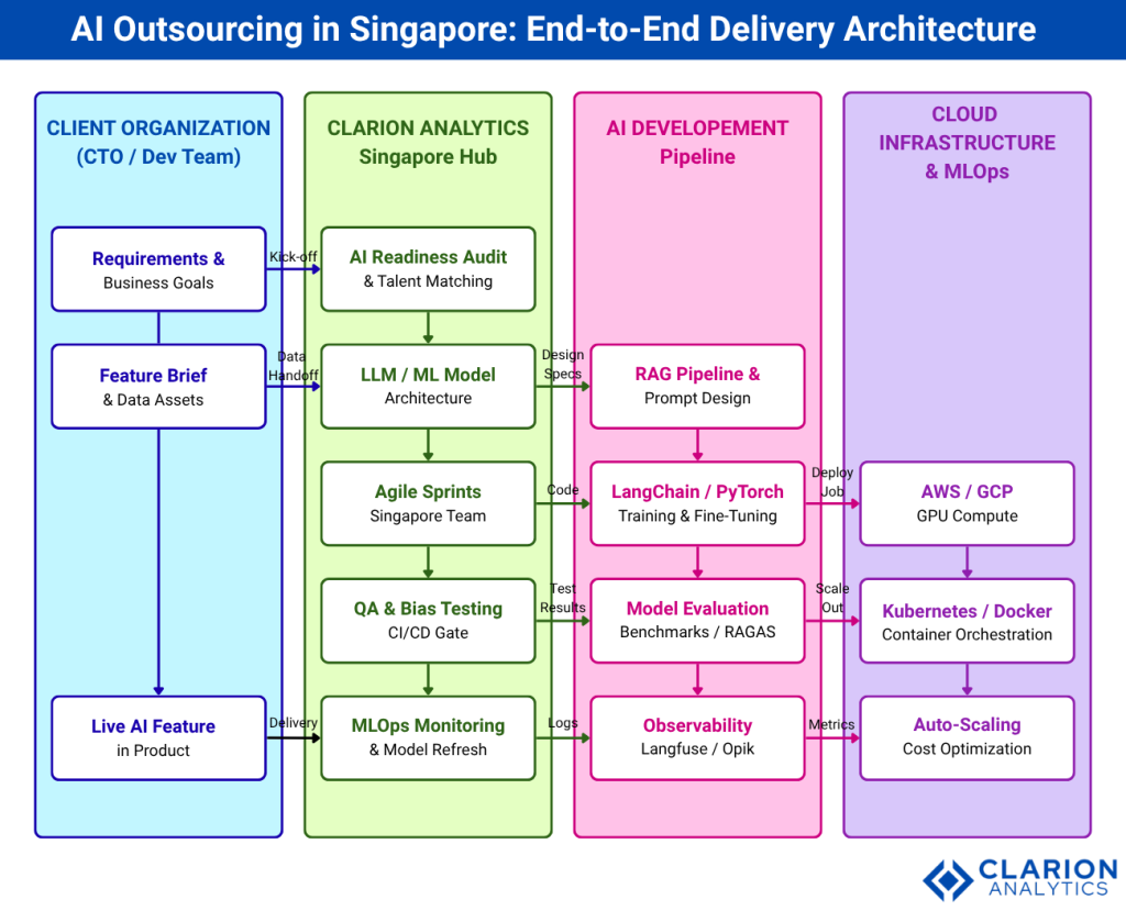 Clarion.ai AI Talent Advantage: Outsourcing in Singapore Powers Innovation and Transforms Growth