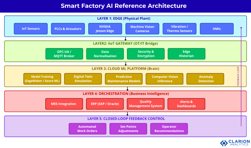 AI in Manufacturing : Transforming the Future 1 Clarion.ai AI in Manufacturing: Transforming the Future