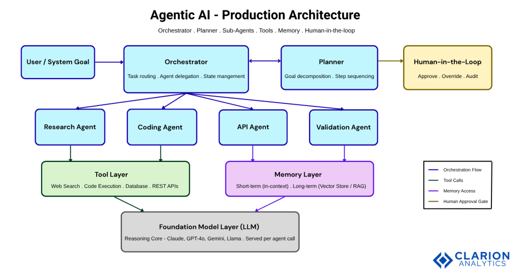 Clarion.ai Agentic AI: Empowering Extraordinary Innovations