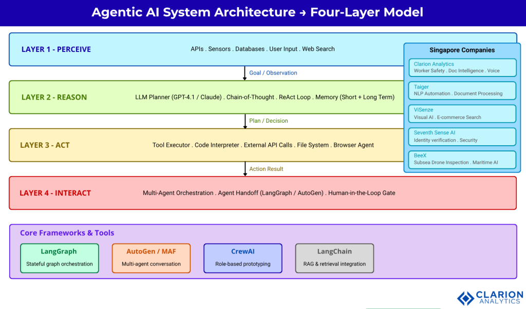 Clarion.ai Agentic Models: Powerful AI Companies in Singapore