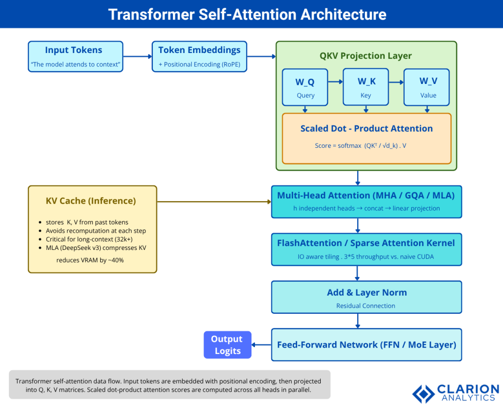 Clarion.ai Attention Mechanism 101: Mastering LLMs for Breakthrough AI Performance