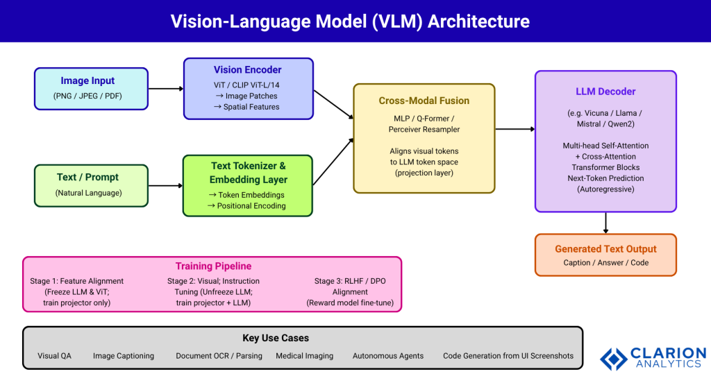 Clarion.ai Decoding Vision-Language Models: A Developer's Guide