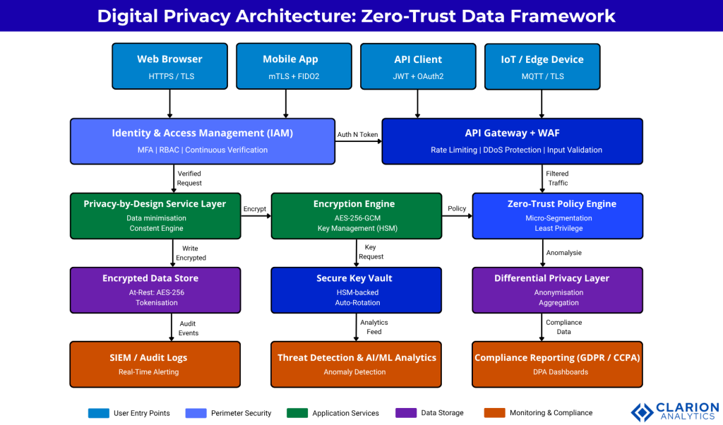 Clarion.ai Digital Privacy in a Connected World: Safeguarding Data in the Age of Connectivity