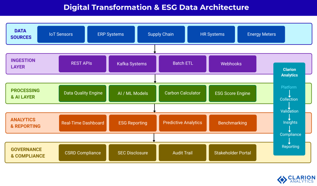 Clarion.ai Digital Transformation and ESG: 101