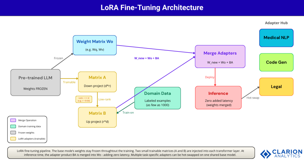 Clarion.ai Explosive Results How LoRA is Revolutionizing LLM Fine-Tuning