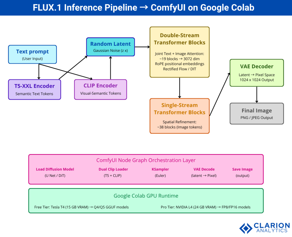 FLUX.1 Guide: Unleashing the Ultimate Power of ComfyUI and Google Colab 1 Clarion.ai FLUX.1 Guide: Unleashing the Ultimate Power of ComfyUI and Google Colab