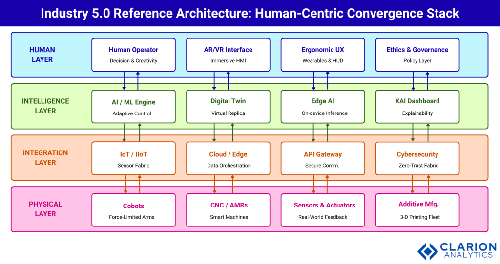 Clarion.ai Industry 5.0's Promise: The Convergence of Humans and Machines