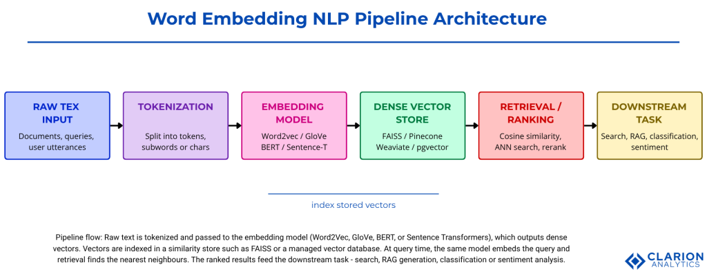 Clarion.ai LLM 101: Mastering Word Embeddings for Revolutionary NLP