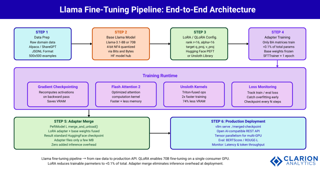 Clarion.ai Llama Fine-Tuning: Your Step-by-Step Guide