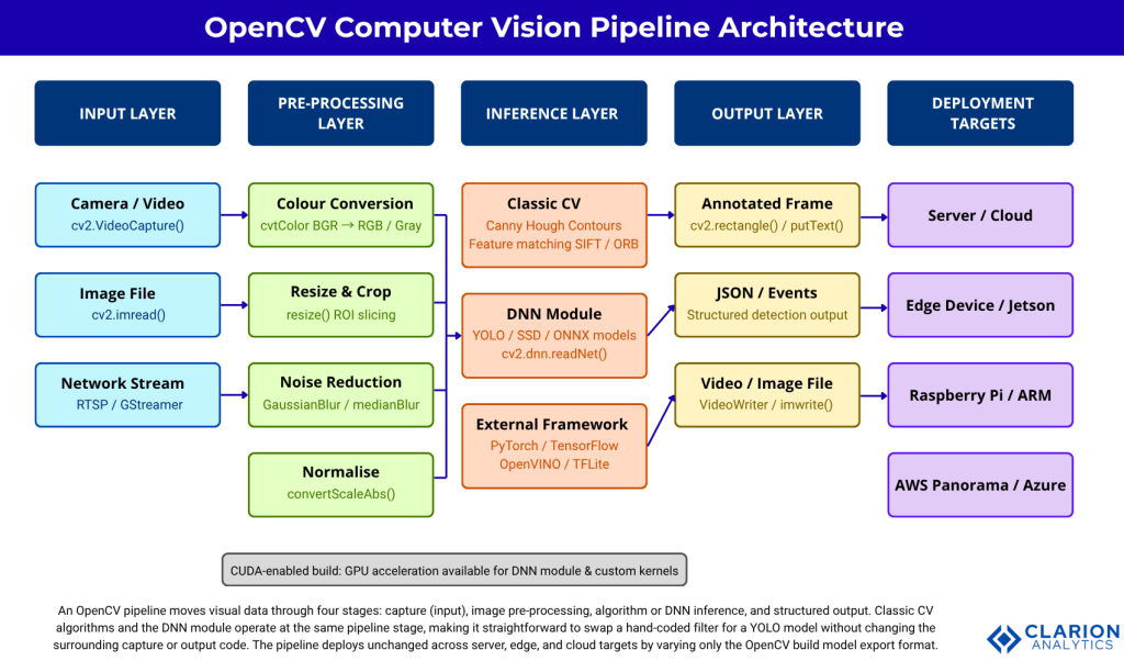 Clarion.ai Master OpenCV 101: Unlock the Power of Computer Vision