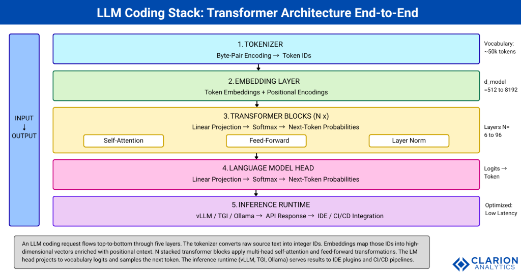 Mastering Transformers: Unlock the Magic of LLM Coding 101 1 Clarion.ai Mastering Transformers: Unlock the Magic of LLM Coding 101