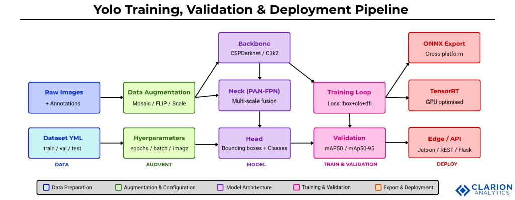 Mastering YOLO: Proven Steps to Train, Validate, Deploy, and Optimize 1 Clarion.ai Mastering YOLO: Proven Steps to Train, Validate, Deploy, and Optimize