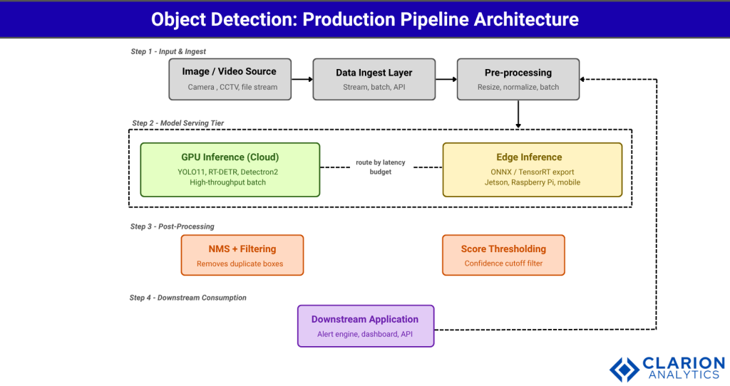 Clarion.ai Object Detection Beyond Classification: Exploring Advanced Deep Learning Techniques