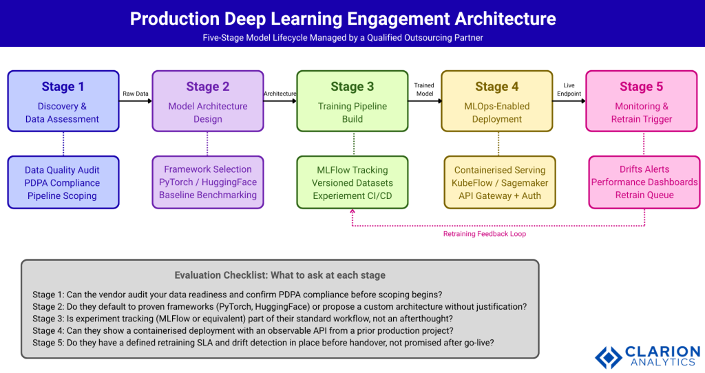 Clarion.ai Outsourcing Partner: How to Choose the Right Deep Learning Expertise in Singapore
