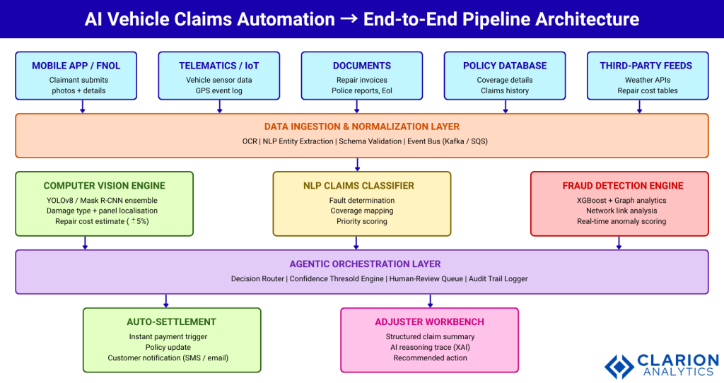 Clarion.ai Powerful Ways AI is Automating Vehicle Claim Management