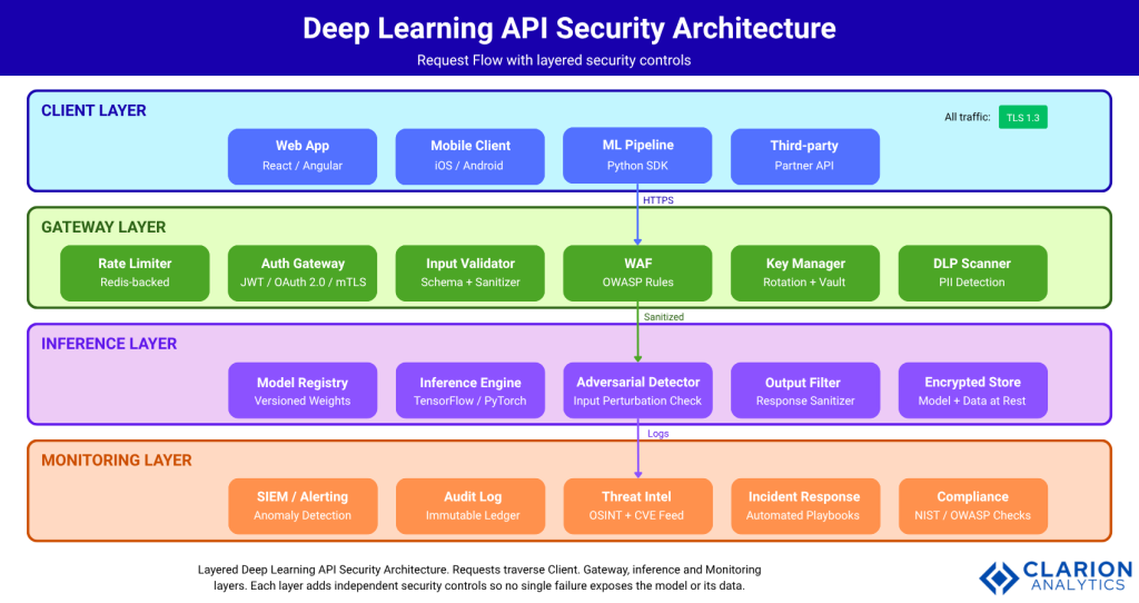 Clarion.ai Securing Deep Learning API: Best Practices and Challenges