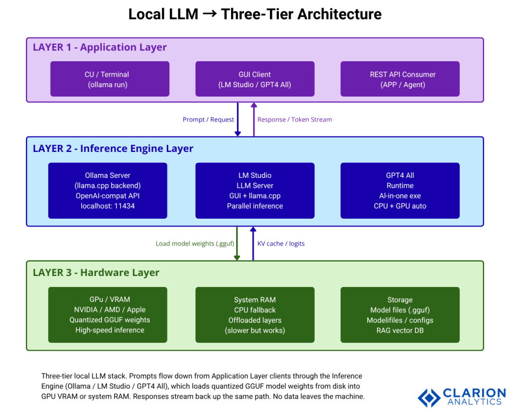 The Ultimate 3 LLM Tools for Running Models Locally 1 Clarion.ai The Ultimate 3 LLM Tools for Running Models Locally