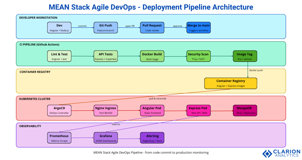 Ultimate MEAN Stack and Agile DevOps: Enhancing Deployment Efficiency 1 Clarion.ai Ultimate MEAN Stack and Agile DevOps: Enhancing Deployment Efficiency