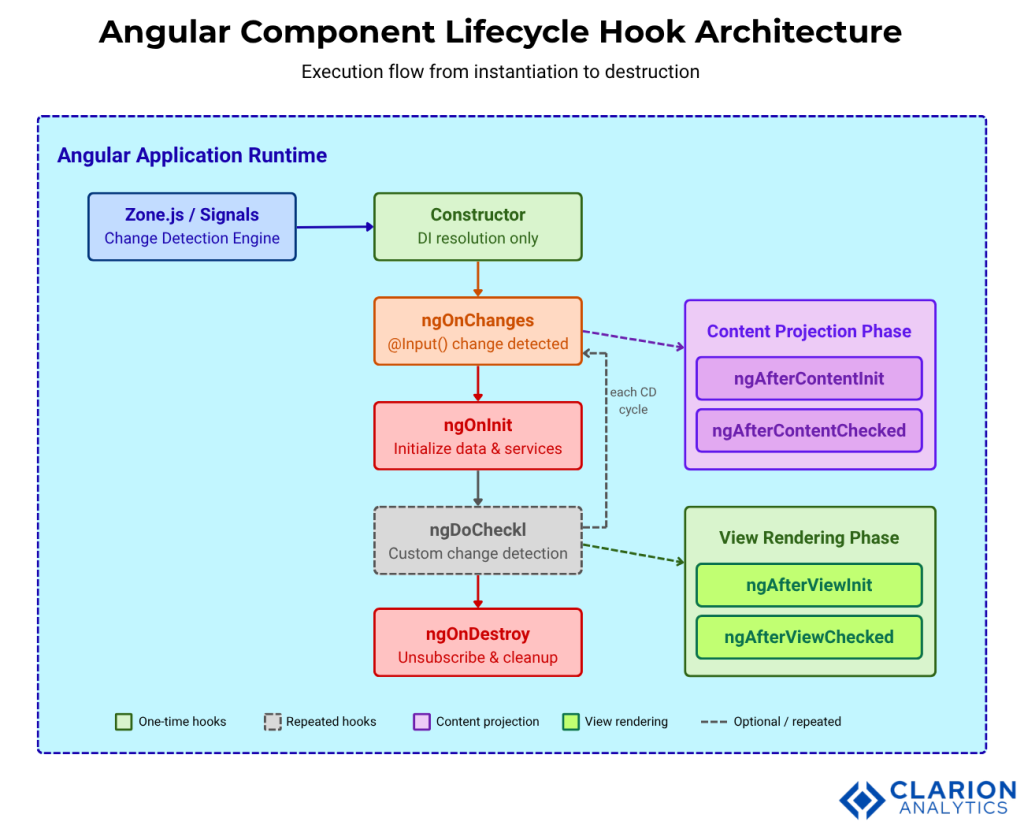 Clarion.ai Unlock the Power of Angular Hooks for Seamless App Control
