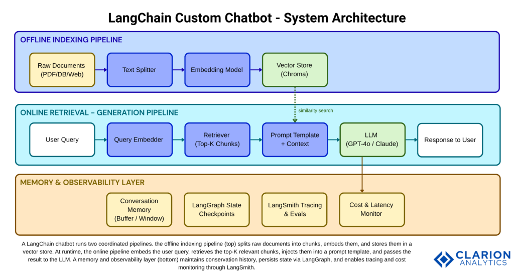 Clarion.ai Unlock the Power of LangChain: A Comprehensive Guide to Building Custom Chatbots