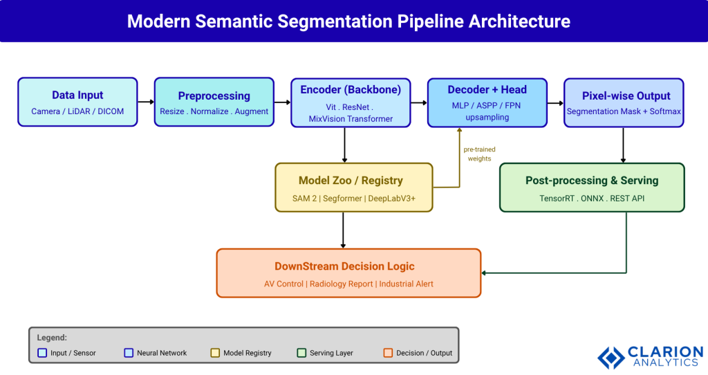 Unlocking the Future of Semantic Segmentation : Breakthrough Trends and Techniques 1 Clarion.ai Unlocking the Future of Semantic Segmentation: Breakthrough Trends and Techniques