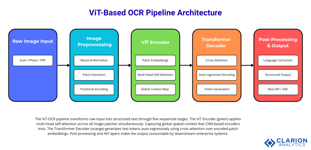Vision Transformers: Unlocking New Potential in OCR – A Game-Changer in Text Recognition 1 Clarion.ai Vision Transformers Unlocking New Potential in OCR – A Game-Changer in Text Recognition
