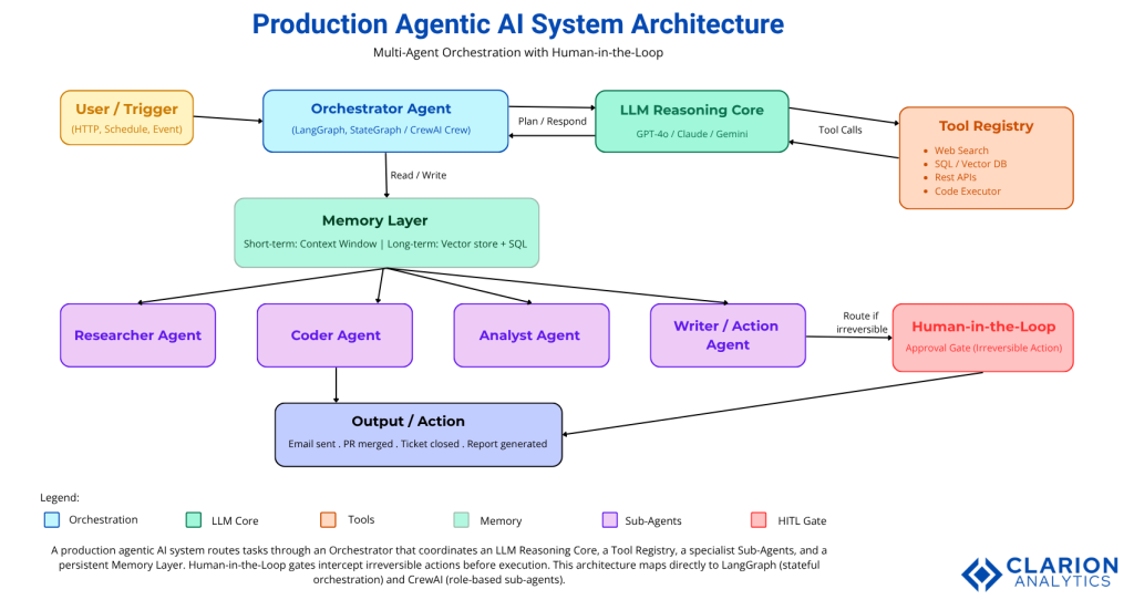 Clarion.ai Agentic AI in Action How Startups Are Leveraging Autonomous Agents for Business Growth