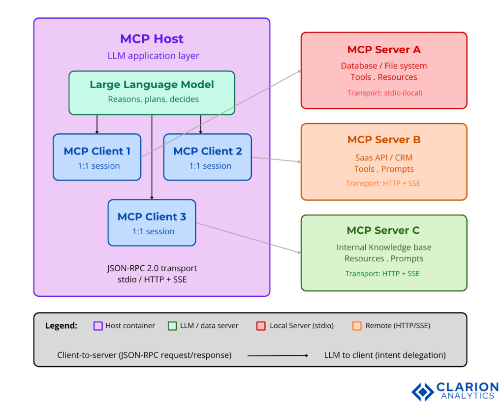 Autonomous Agents Accelerated: Smarter AI with the Model Context Protocol 1 Clarion.ai Autonomous Agents Accelerated: Smarter AI with the Model Context Protocol